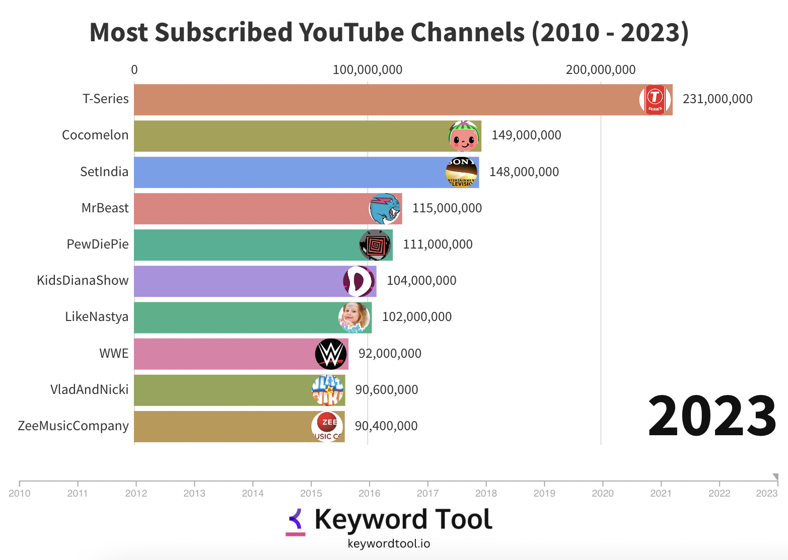 Most Subscribed Youtube Channels In Top