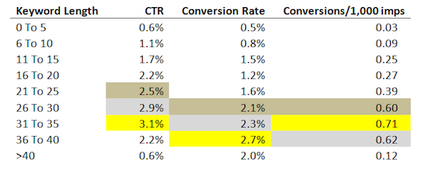 Analysis on average CTR for keyword length in keyword density Analysis on average CTR for keyword length in keyword density