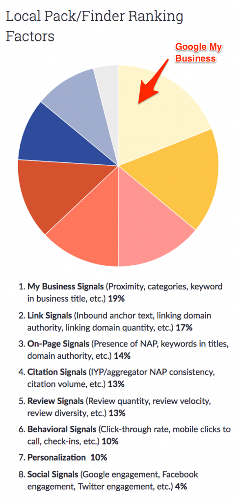 Google My Business is an important part of local SEO Google My Business is an important part of local SEO