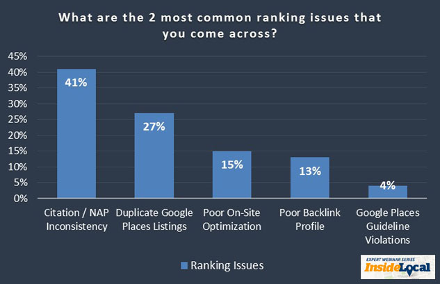 Most common ranking issues for local SEO Inconsistent NAP is one of the most common ranking issues for local SEO