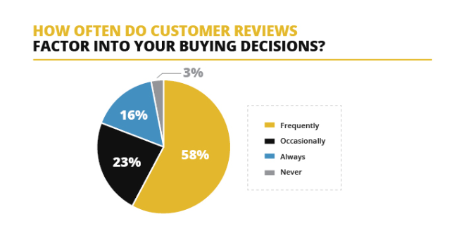 Role of customer reviews in local SEO performance Customer reviews play a big role in local SEO