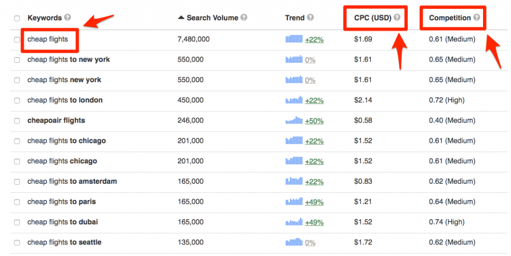 Keyword Tool gives key data for SEO like search volume and CPC, but not Google Autocomplete