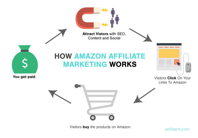 Amazon affiliate consumer journey How Amazon affiliate works