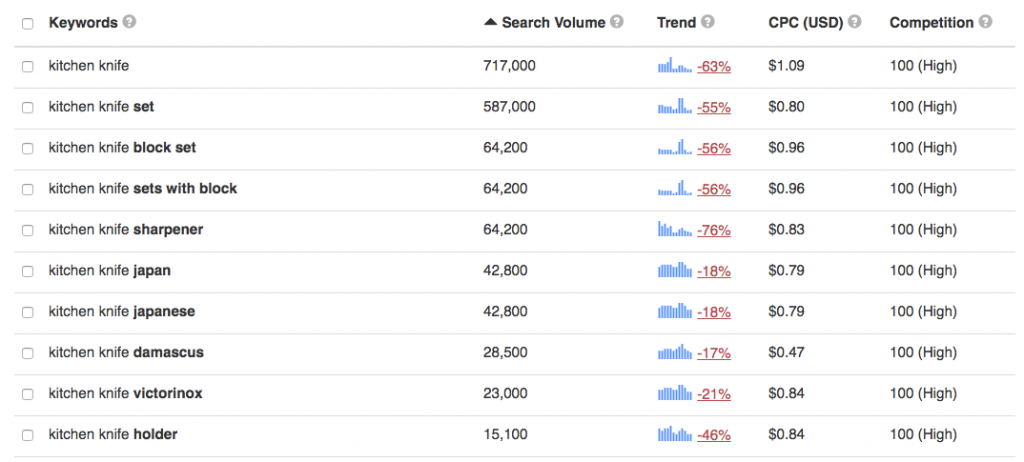 How To Find The Best Amazon Keywords For Your Products