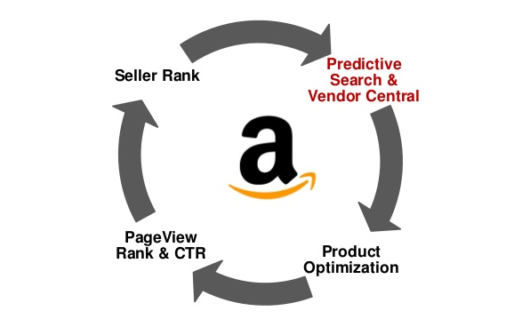 How Amazon A9 algorithm works
