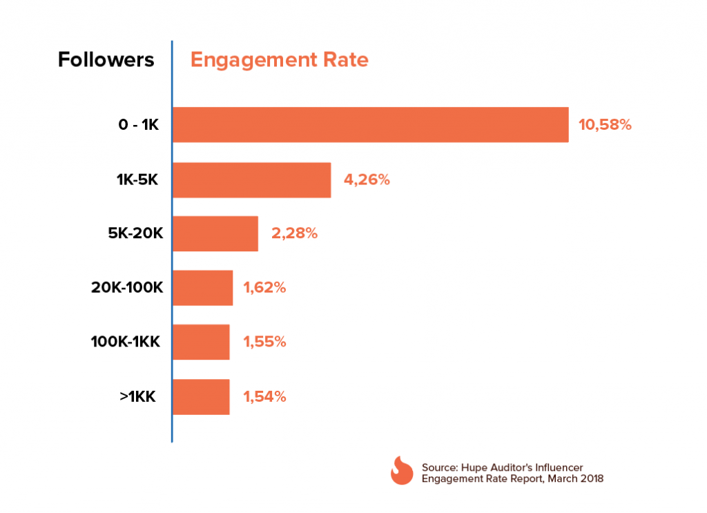 Instagram Over 1 Million Followers How To Hack Your Follower Count On Instagram 3 Things You Must Do To Increase Your Instagram Engagement Rate