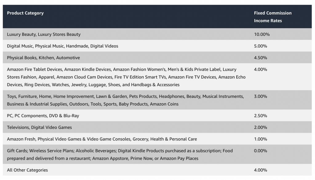 Amazon affiliate commission rates 2021