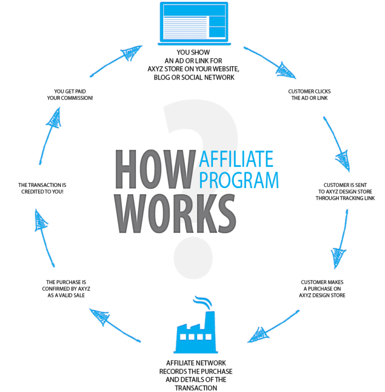 How affiliate program works