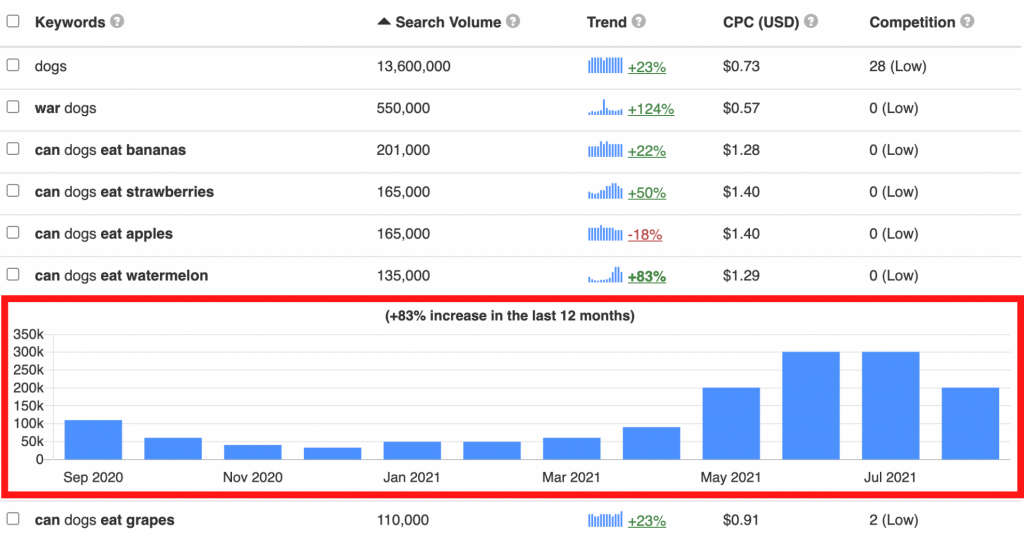 search trend for 'can dogs eat watermelon"