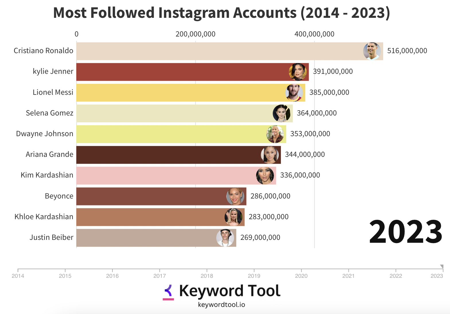 Most Followed On Instagram In 2023 TOP 15 
