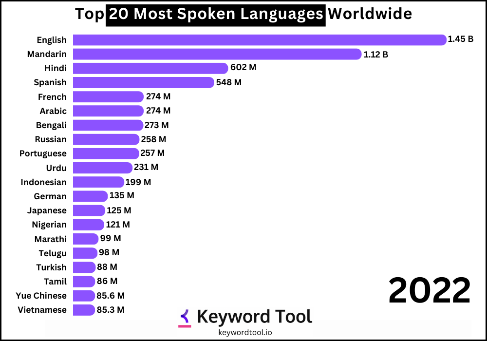 Most spoken languages