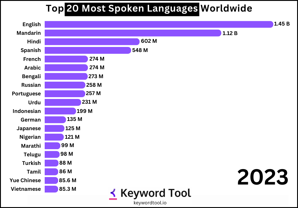 Most Spoken Languages The World 2023 🌍: 20!