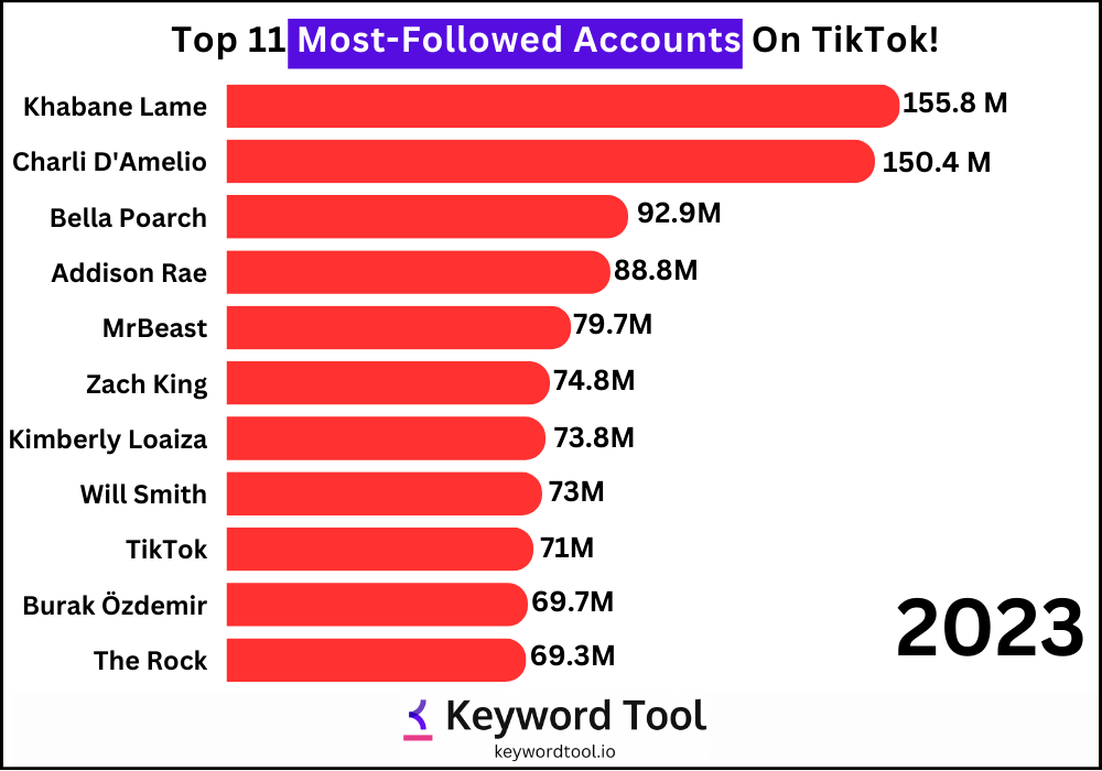 Most-Followed Person On TikTok 2023: Top 11! 🔴