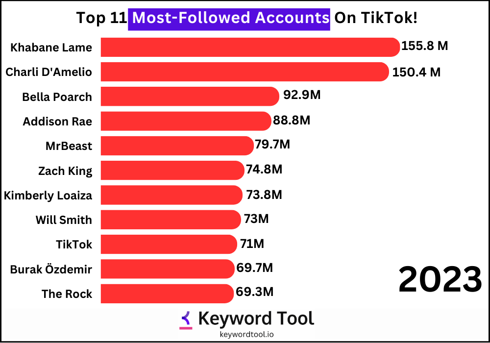 Most Followed Person On TikTok 2023 Top 11 
